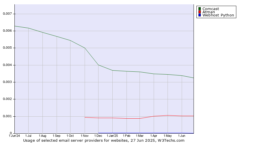 Historical trends in the usage of Comcast vs. Atman vs. Webhost Python
