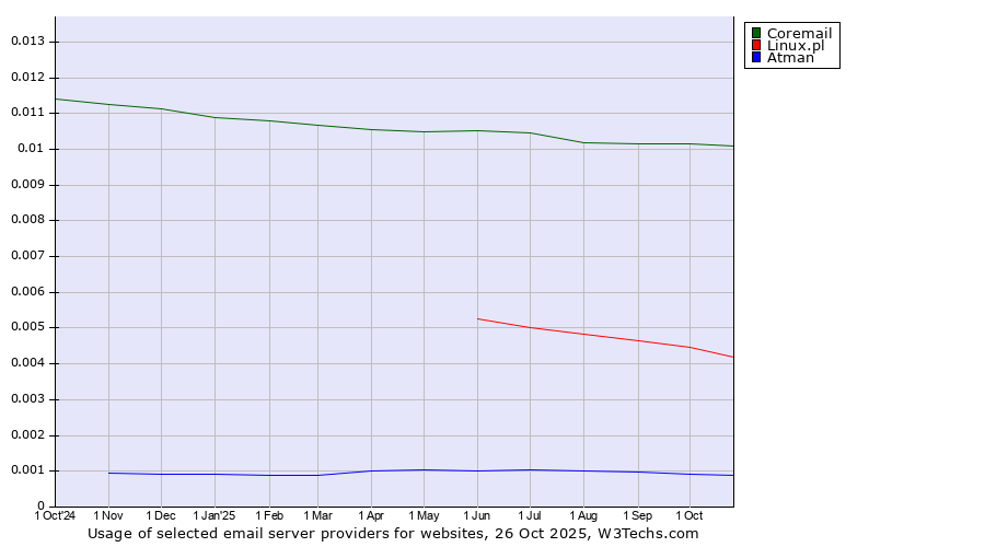 Historical trends in the usage of Coremail vs. Linux.pl vs. Atman