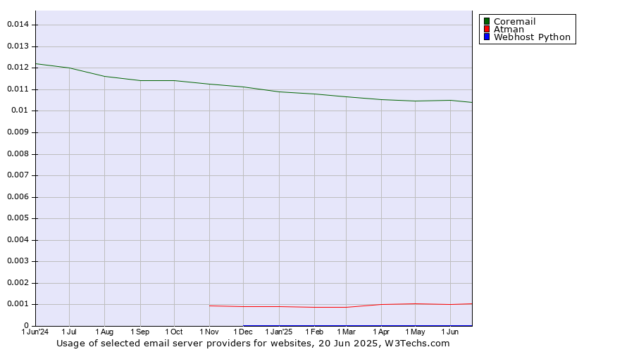Historical trends in the usage of Coremail vs. Atman vs. Webhost Python
