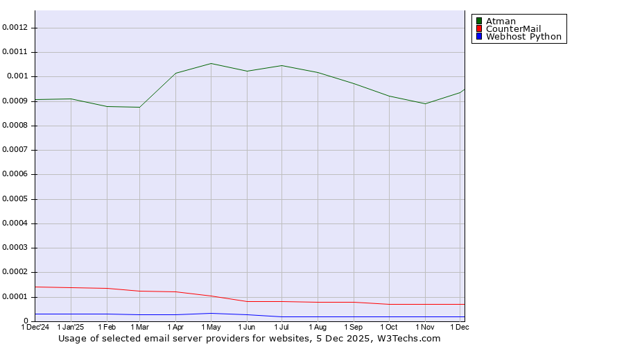 Historical trends in the usage of Atman vs. CounterMail vs. Webhost Python