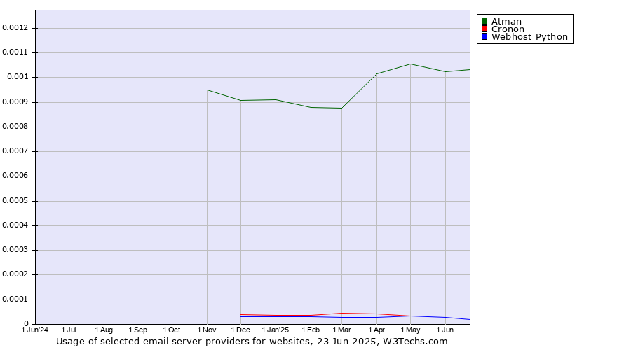 Historical trends in the usage of Atman vs. Cronon vs. Webhost Python