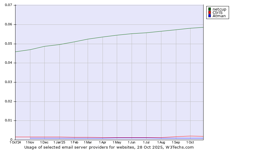 Historical trends in the usage of netcup vs. CtrlS vs. Atman