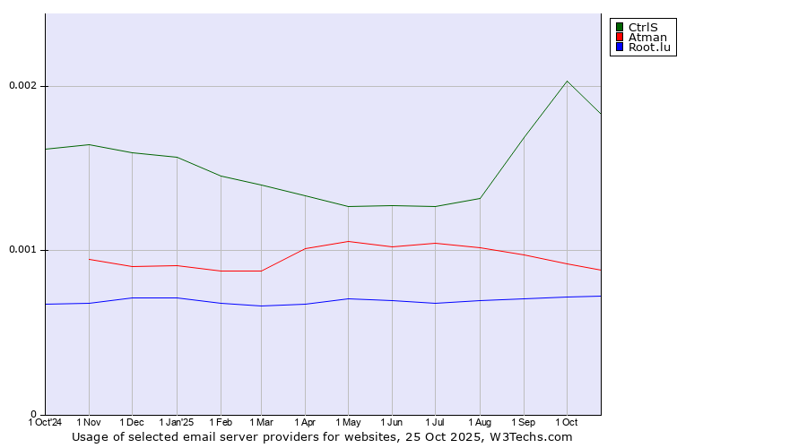 Historical trends in the usage of CtrlS vs. Atman vs. Root.lu
