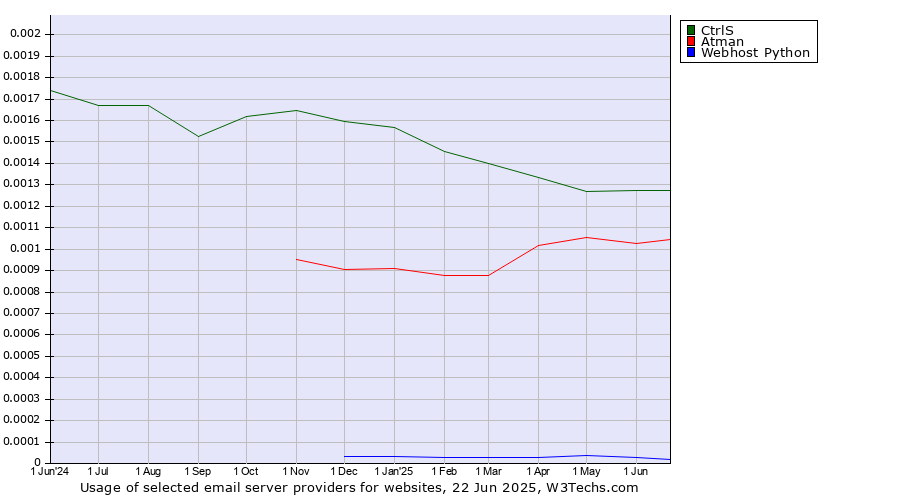 Historical trends in the usage of CtrlS vs. Atman vs. Webhost Python