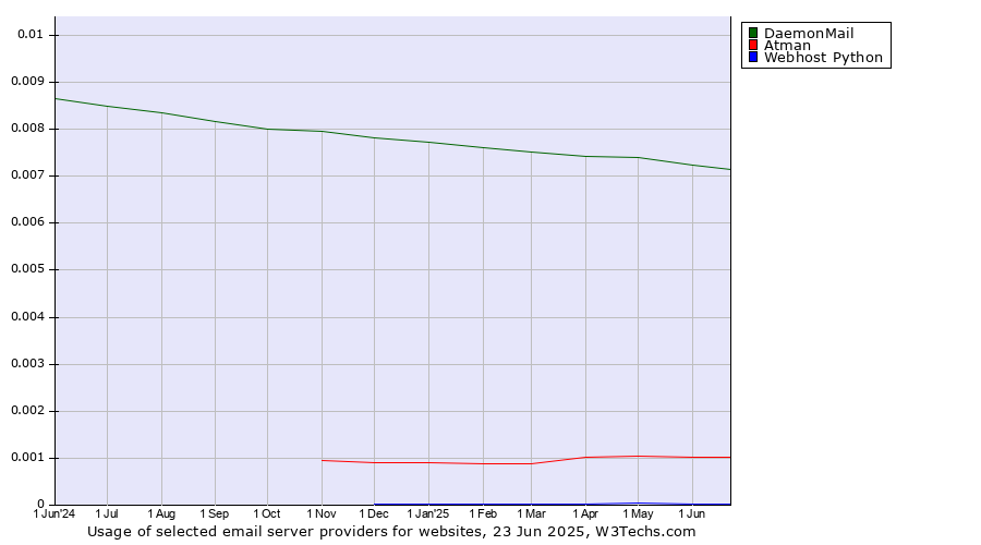 Historical trends in the usage of DaemonMail vs. Atman vs. Webhost Python