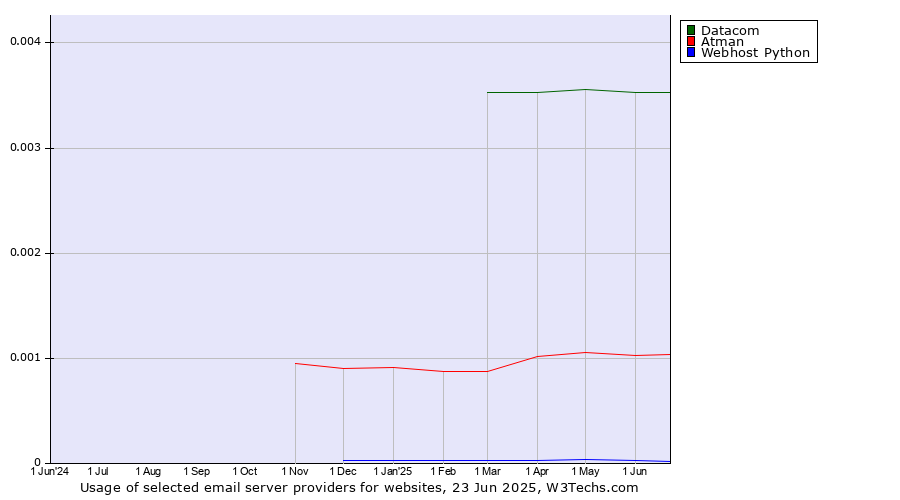 Historical trends in the usage of Datacom vs. Atman vs. Webhost Python