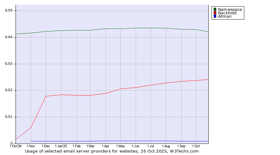 Historical trends in the usage of Namespace vs. Rackhost vs. Atman