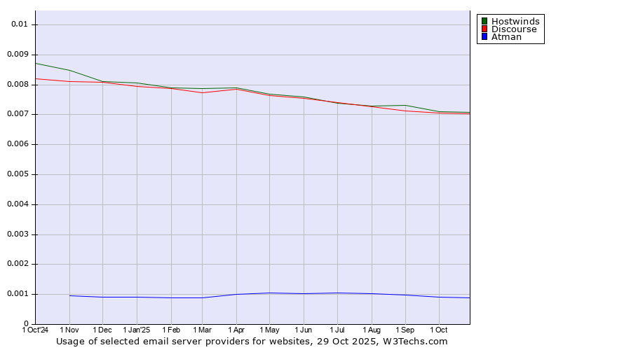 Historical trends in the usage of Hostwinds vs. Discourse vs. Atman