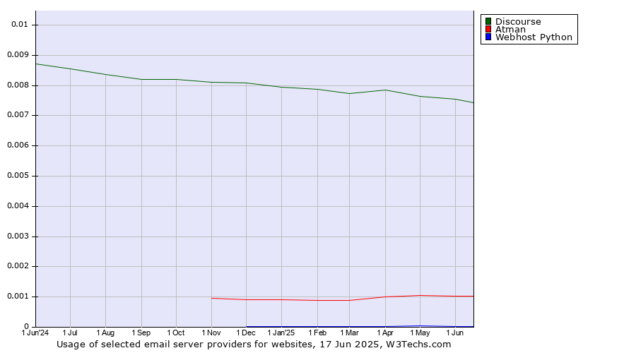Historical trends in the usage of Discourse vs. Atman vs. Webhost Python