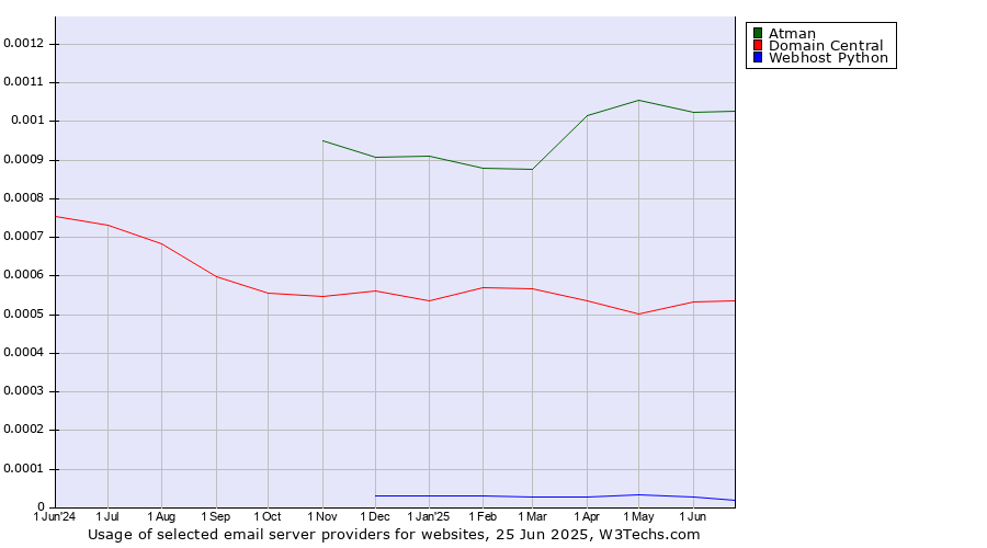 Historical trends in the usage of Atman vs. Domain Central vs. Webhost Python