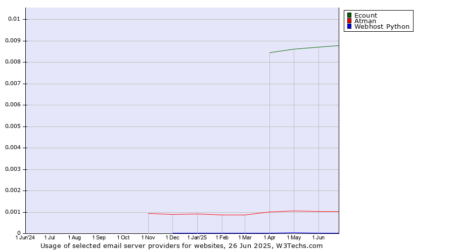 Historical trends in the usage of Ecount vs. Atman vs. Webhost Python