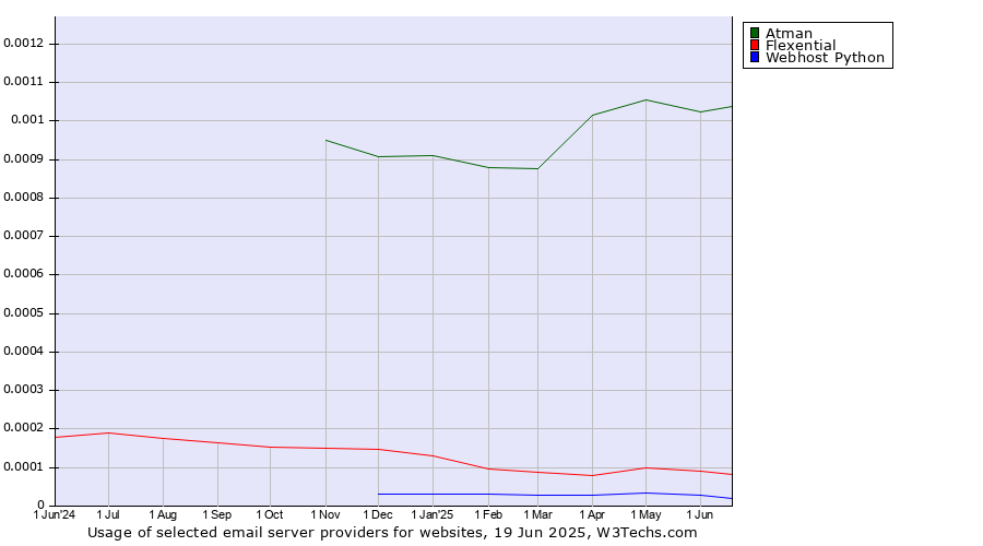 Historical trends in the usage of Atman vs. Flexential vs. Webhost Python