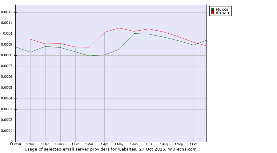 Historical trends in the usage of Fluccs vs. Atman