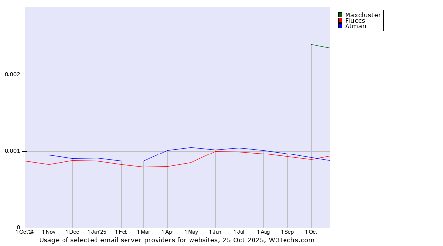 Historical trends in the usage of Maxcluster vs. Fluccs vs. Atman