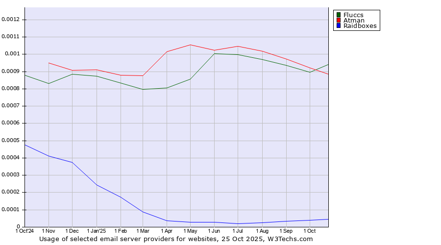 Historical trends in the usage of Fluccs vs. Atman vs. Raidboxes