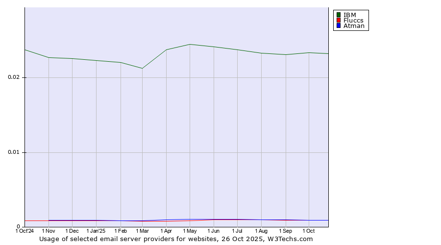 Historical trends in the usage of IBM vs. Fluccs vs. Atman