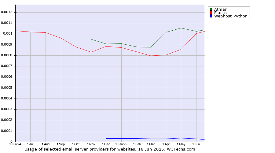 Historical trends in the usage of Atman vs. Fluccs vs. Webhost Python