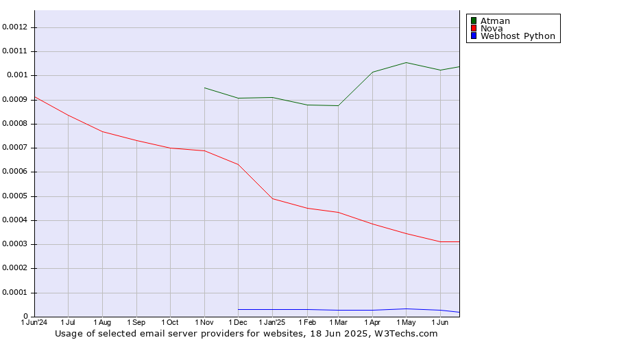 Historical trends in the usage of Atman vs. Nova vs. Webhost Python
