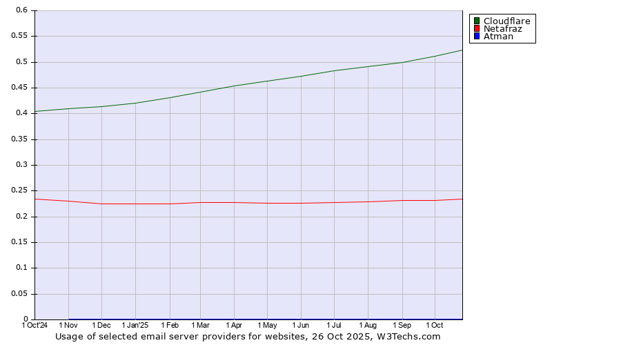 Historical trends in the usage of Cloudflare vs. Netafraz vs. Atman