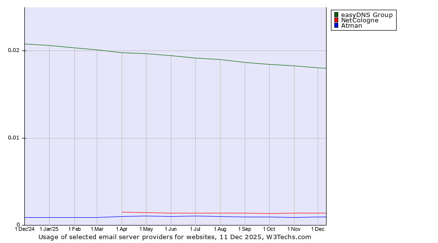 Historical trends in the usage of easyDNS Group vs. NetCologne vs. Atman