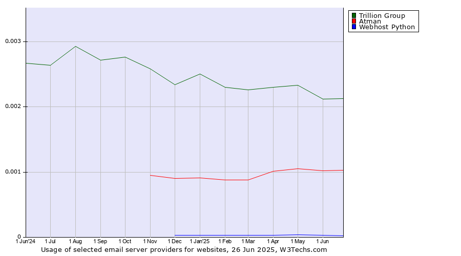 Historical trends in the usage of Trillion Group vs. Atman vs. Webhost Python