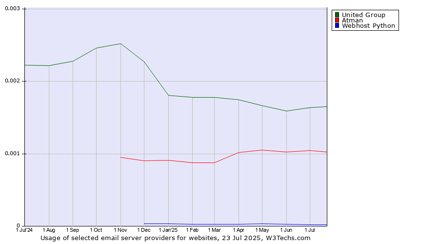 Historical trends in the usage of United Group vs. Atman vs. Webhost Python