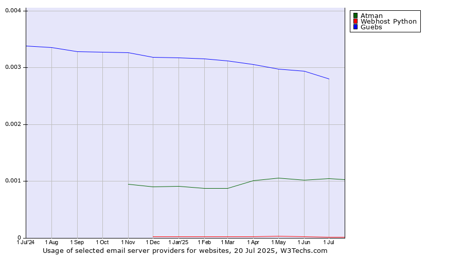 Historical trends in the usage of Guebs vs. Atman vs. Webhost Python