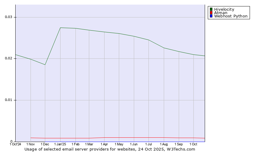 Historical trends in the usage of Hivelocity vs. Atman vs. Webhost Python