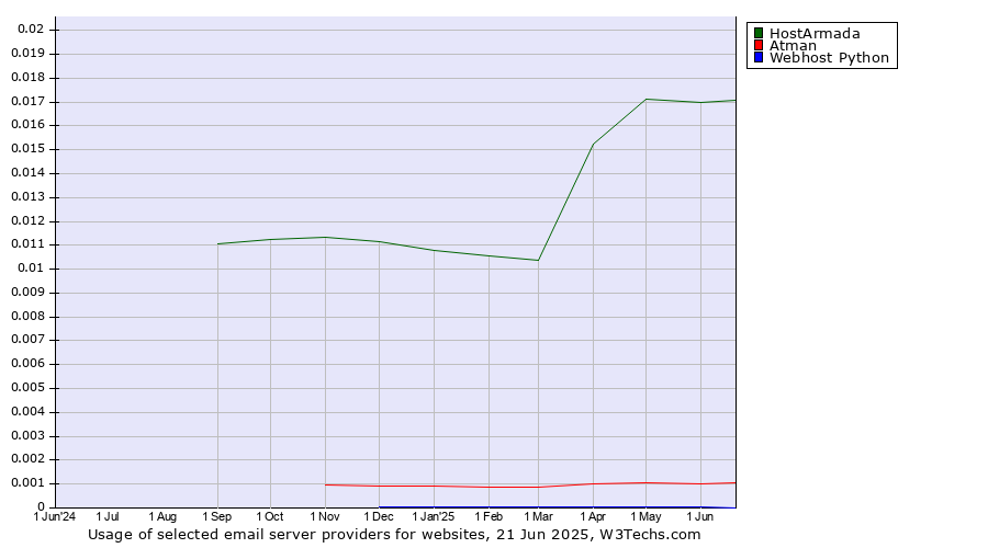 Historical trends in the usage of HostArmada vs. Atman vs. Webhost Python
