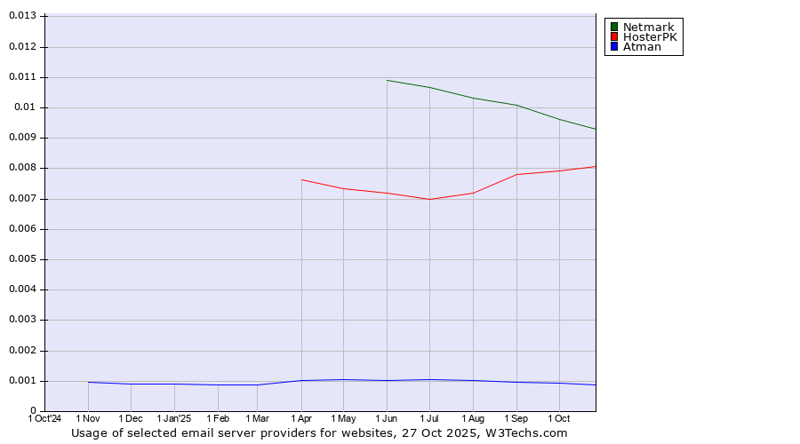 Historical trends in the usage of Netmark vs. HosterPK vs. Atman