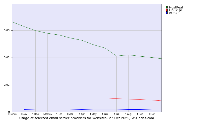 Historical trends in the usage of HostFeat vs. Linux.pl vs. Atman