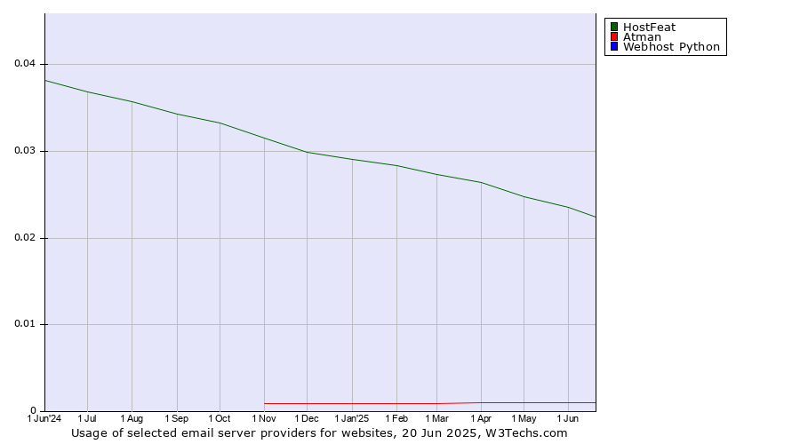 Historical trends in the usage of HostFeat vs. Atman vs. Webhost Python