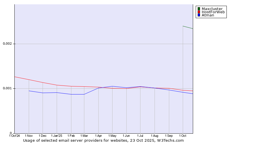 Historical trends in the usage of Maxcluster vs. HostForWeb vs. Atman