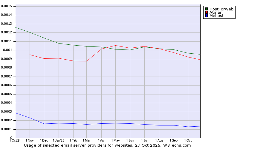 Historical trends in the usage of HostForWeb vs. Atman vs. Mehost