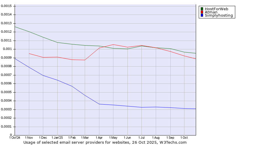 Historical trends in the usage of HostForWeb vs. Atman vs. Simplyhosting