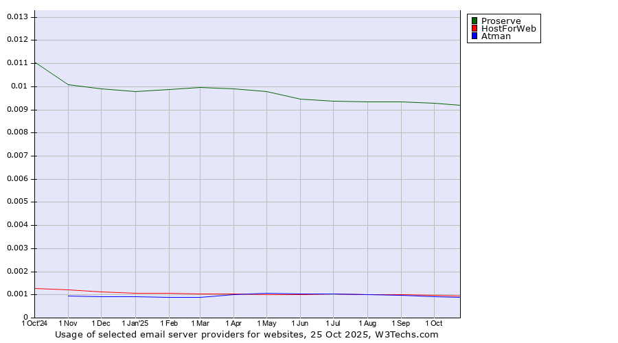 Historical trends in the usage of Proserve vs. HostForWeb vs. Atman