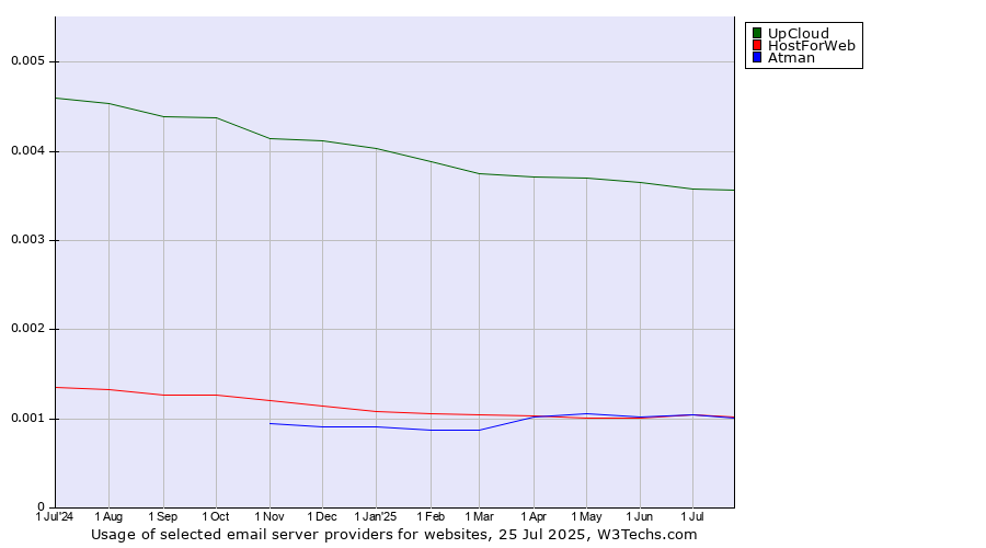 Historical trends in the usage of UpCloud vs. HostForWeb vs. Atman