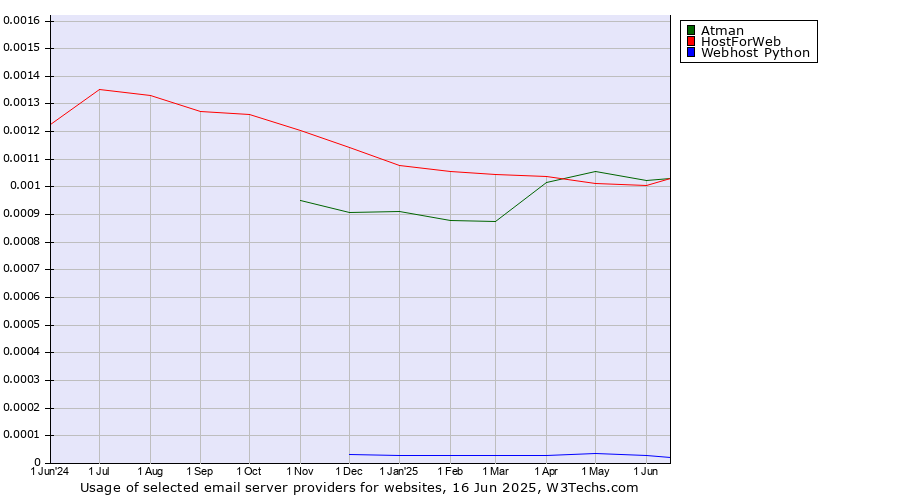 Historical trends in the usage of Atman vs. HostForWeb vs. Webhost Python