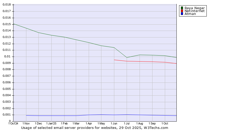Historical trends in the usage of Raya Negar vs. Netinternet vs. Atman