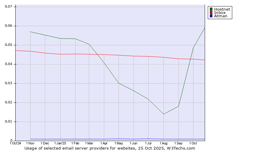 Historical trends in the usage of Hostnet vs. Inbox vs. Atman