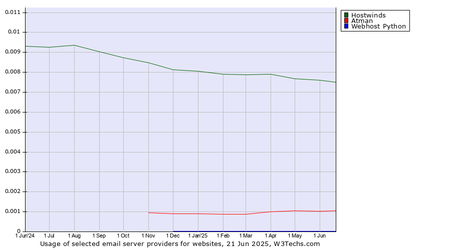 Historical trends in the usage of Hostwinds vs. Atman vs. Webhost Python