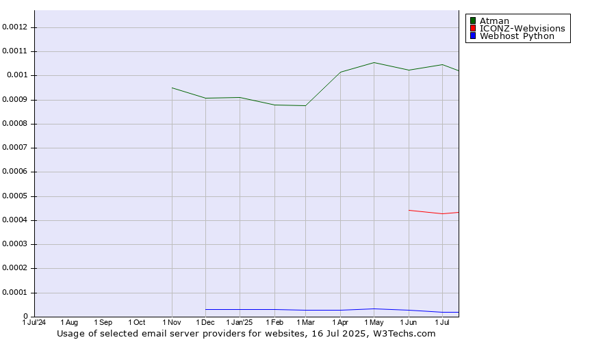 Historical trends in the usage of Atman vs. ICONZ-Webvisions vs. Webhost Python