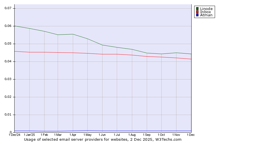 Historical trends in the usage of Linode vs. Inbox vs. Atman