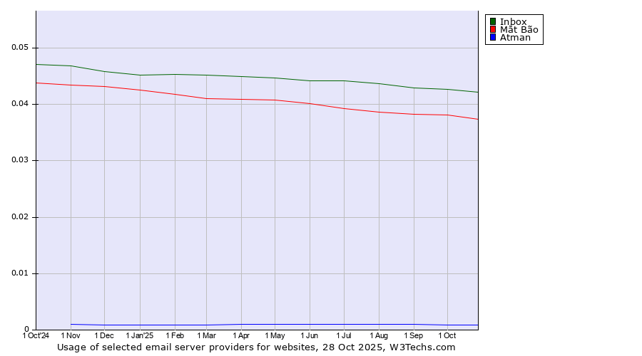 Historical trends in the usage of Inbox vs. Mắt Bão vs. Atman