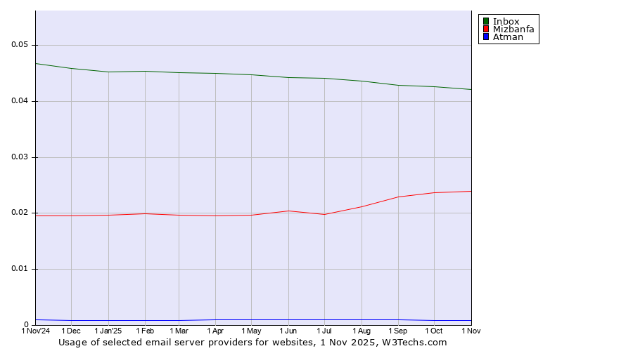 Historical trends in the usage of Inbox vs. Mizbanfa vs. Atman