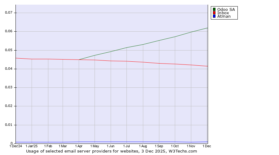 Historical trends in the usage of Odoo SA vs. Inbox vs. Atman