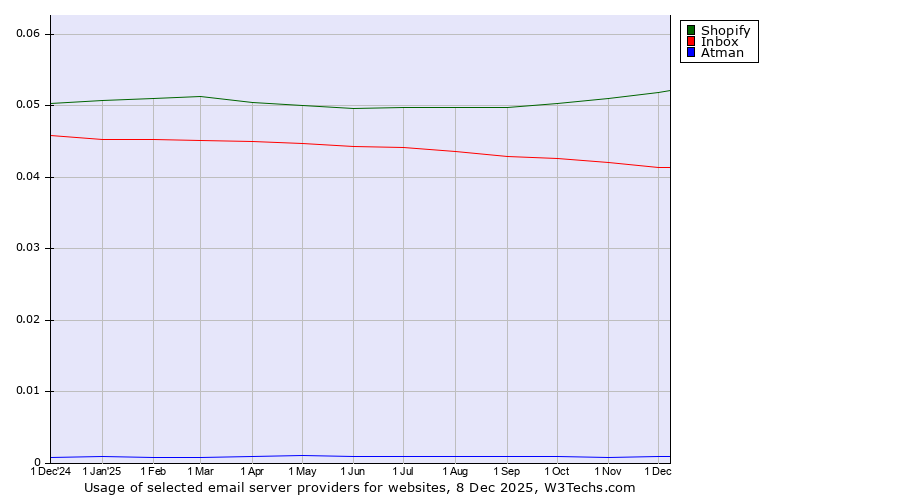 Historical trends in the usage of Shopify vs. Inbox vs. Atman