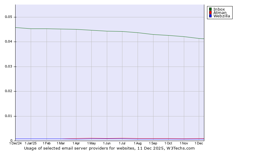 Historical trends in the usage of Inbox vs. Atman vs. Webzilla
