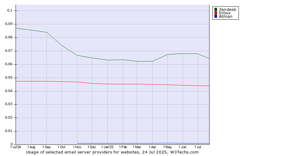 Historical trends in the usage of Zendesk vs. Inbox vs. Atman