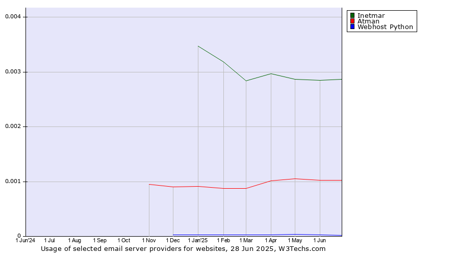 Historical trends in the usage of Inetmar vs. Atman vs. Webhost Python